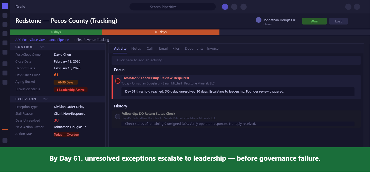 Day 61 escalation view showing leadership review triggered by governance threshold