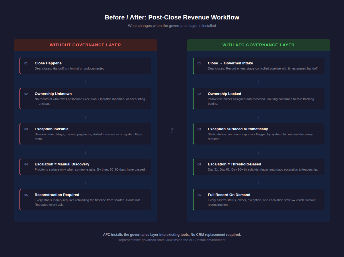 Before and after workflow comparison showing ungoverned vs governed post-close revenue workflow