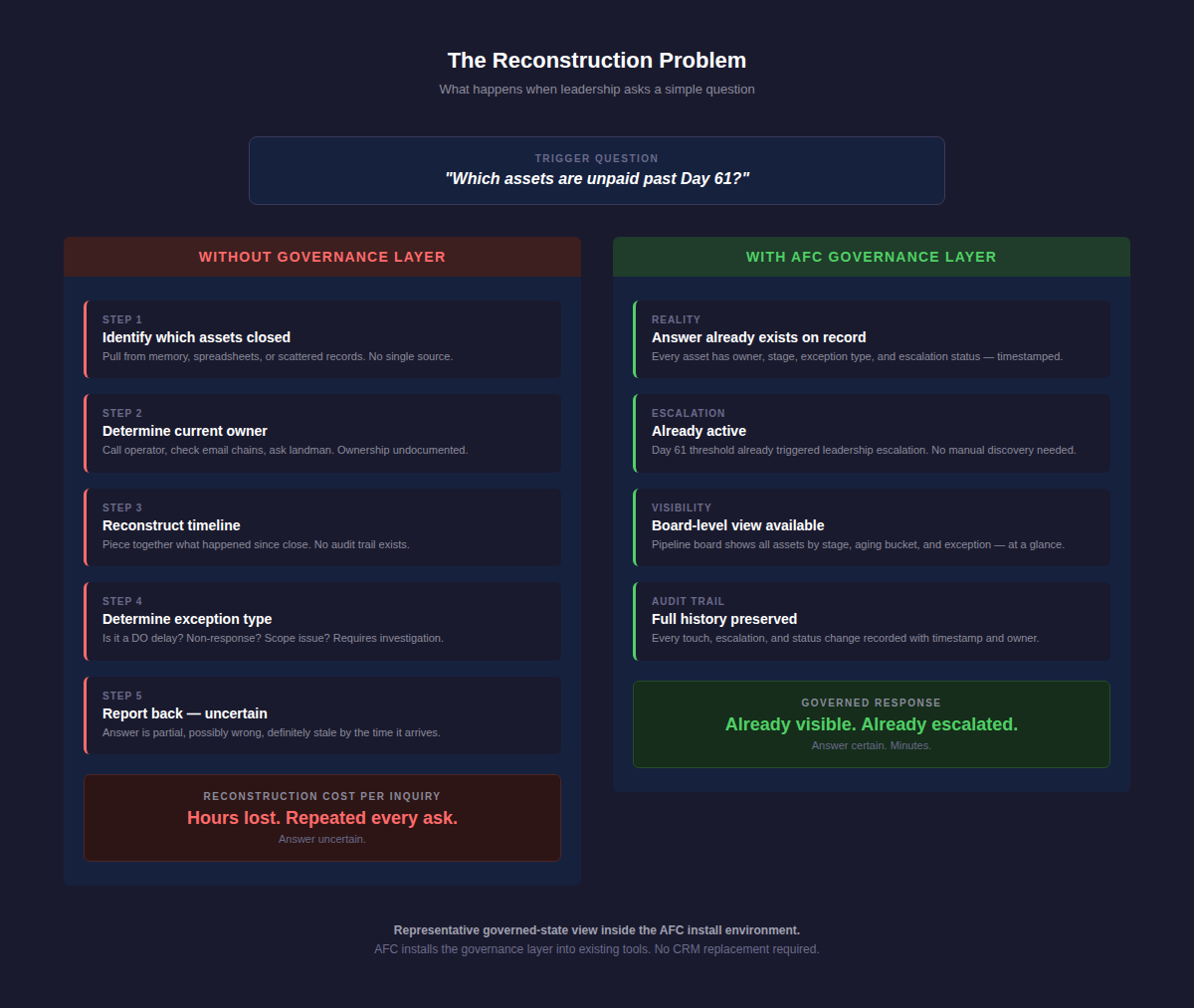 Reconstruction cost comparison showing hours lost without governance versus immediate visibility with AFC governance layer